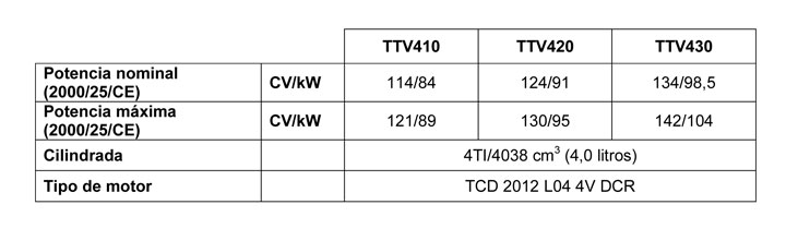 Caractersticas tcnicas del motor de los nuevos modelos del Agrotron TTV