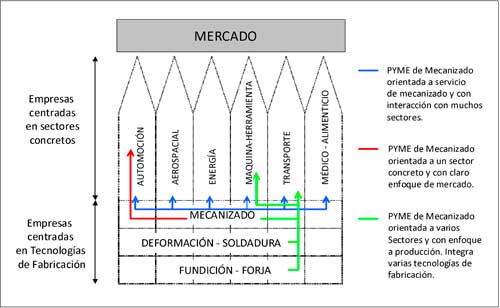 Figure 1. The three types of SME of machining which will result in four strategic groups in the 'study of competitiveness'...