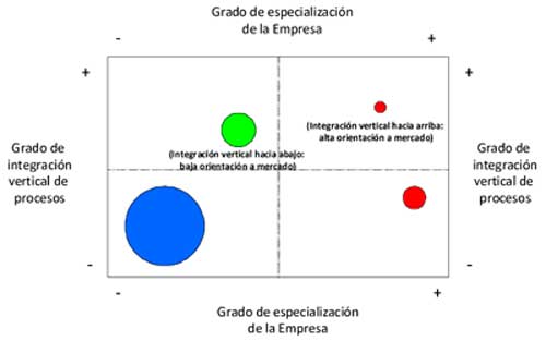 Figure 2. Representation of companies according to their strategic group. The size of the circles is proportional to the number of companies...