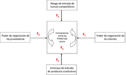 Figure 3. The model of the 5 forces of Michael Porter that helps us to understand the extent of their competence in the field of machining...