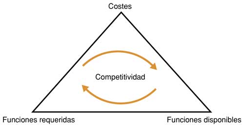 Fig.1: Factores de conflicto que afectan a la competitividad. Fuente: B&R