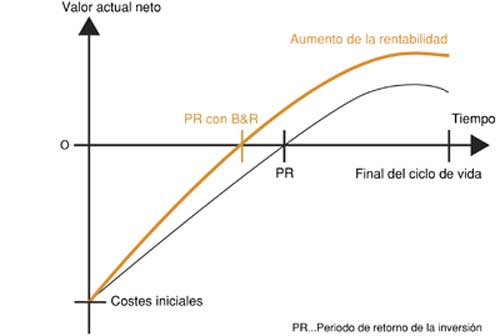 Fig.3: Curve of net present value of a machine. Source: B & R