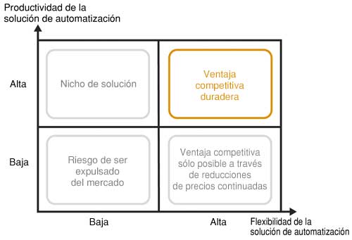 Fig.4: Ilustracin de las ventajas competitivas para los fabricantes de mquinas y sistemas. Fuente: B&R