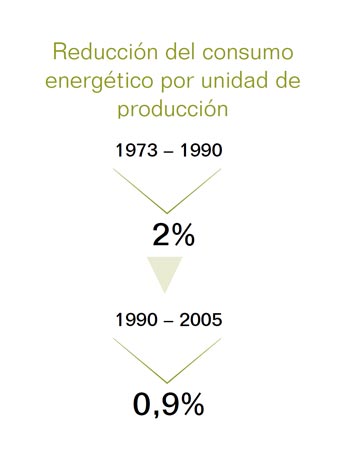 Ilustracin 1: Evolucin en el ahorro del consumo de energa por unidad de produccin (IEA, 200, pp. 9-10)