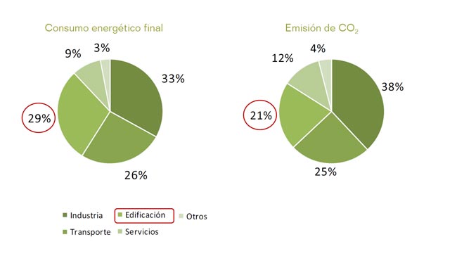 Ilustracin 2: Anlisis del consumo energtico final y de las emisiones de CO2 por campo de actividad durante el ao 2007. (IEA., 2008, p. 17)...