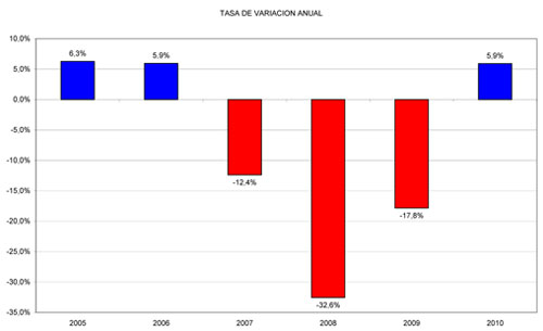 Rate of annual change of real estate transactions of dwellings. Source: Ministry of public works