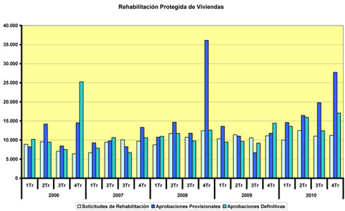 Rehabilitation of housing. Source: Ministry of public works