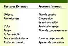 Tabla 6. Factores externos e internos que influyen en la accin de los antioxidantes