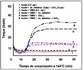 Figura 5. Efecto de los activadores en la velocidad de curado