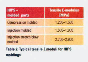 Tabla 2. Tpicos mdulos de elasticidad a la traccin para moldeos de HIPS