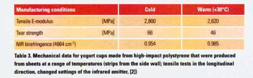 Tabla 3. Envases de yogur termo formados, producidos en varios tiempos de ciclo a partir de poliestireno (material: PS 486 M/PS 145 D 80:20...