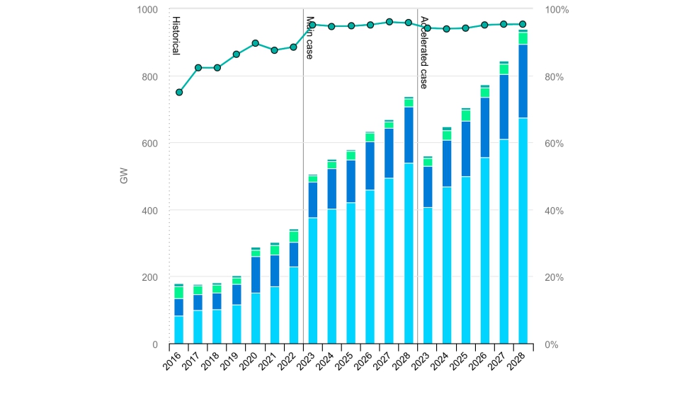 Fuente: IEA, Renewable electricity capacity additions by technology and segment, 2016-2028, IEA, Paris