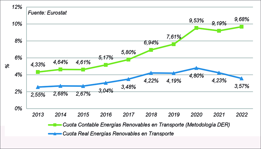 Evolucin de las cuotas de energas renovables en el transporte en Espaa entre 2013 y 2022
