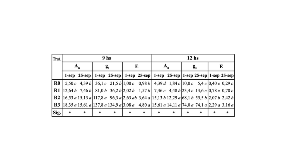 Tabla 4. Fotosntesis (An, mol CO2.m-2.s-1), Conductancia estomtica (gs, mmol H2O.m-2.s-1) y Transpiracin (E, mmol H2O.m-2...