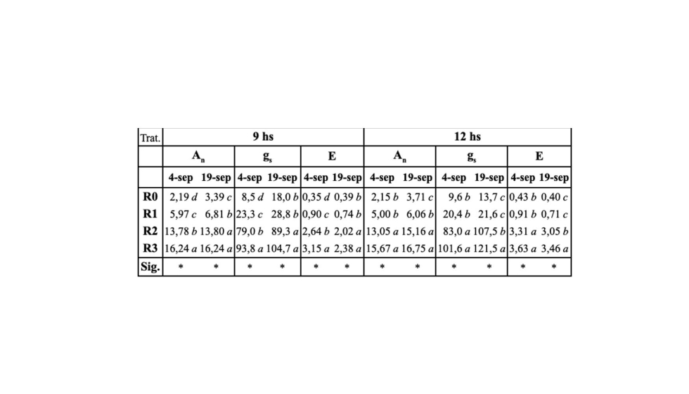 Tabla 5. Fotosntesis (An, mol CO2.m-2.s-1), Conductancia estomtica (gs, mmol H2O.m-2.s-1) y Transpiracin (E, mmol H2O.m-2...