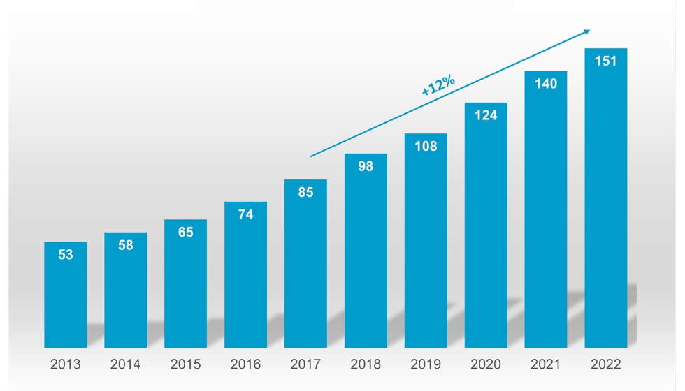 Densidade de robs instalados por cada 10.000 trabalhadores entre 2013 e 2022 (mdia mundial). Fonte: IFR