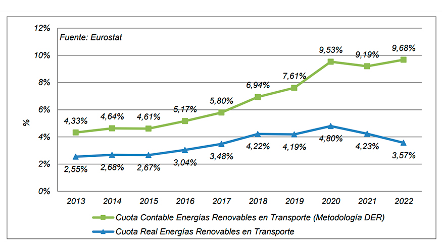 Evolucin de las cuotas de energas renovables en el transporte en Espaa entre 2013 y 2022. Fuente: Appa Biocarburantes...