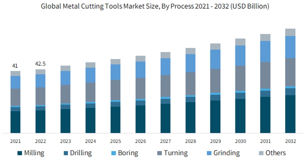 Figura 2. Estimacin del mercado mundial de las herramientas de corte, separado por procesos de fabricacin. Fuente: https://www.gminsights...