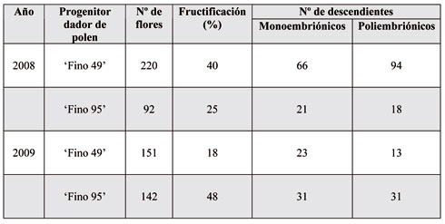 Tabla 1: Resultados de la polinizacin controlada entre Verna 51 (madre) y Fino 49 o Fino 95 (parentales dadores de polen)...
