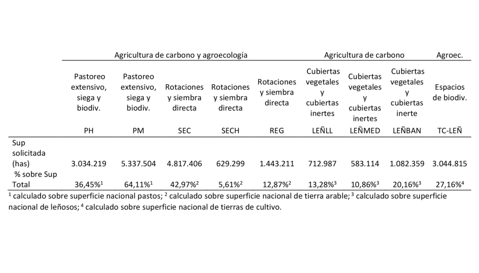 Tabla 1. Superficie acogida a los eco regmenes y porcentaje sobre el total de superficie...