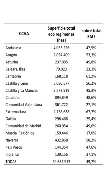 Tabla 2. Grado de acogida a los eco regmenes por CC AA...