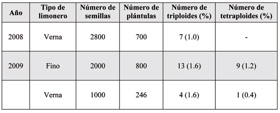 Tabla 3: Niveles de ploida observados desde el anlisis de plntulas de semilla de diferentes tipos de limonero