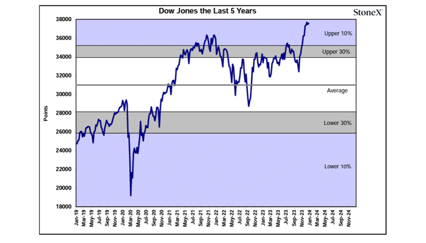 Grfico 1: Evolucin Dow Jones. Fuente StoneX