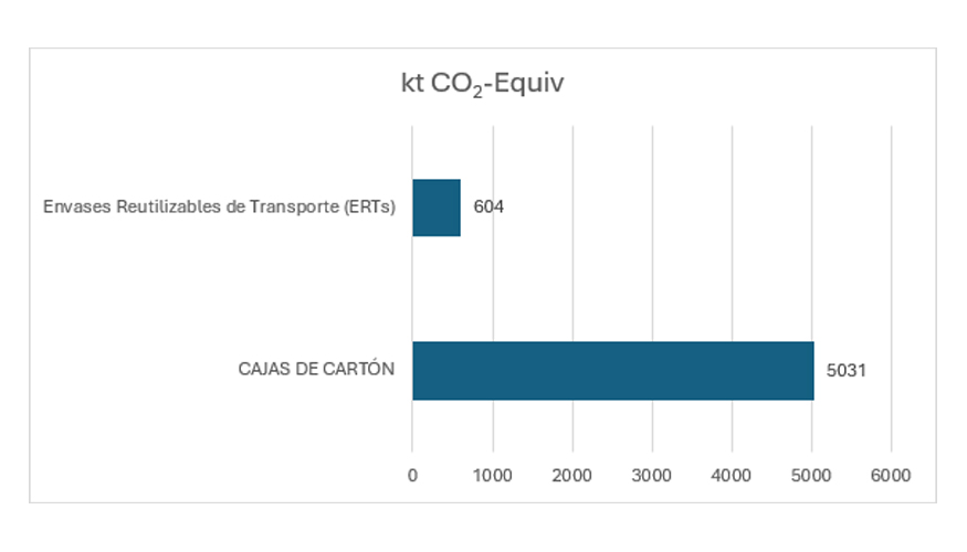 Fig 1: Emisiones anuales de gases de efecto invernadero en la fase de embalaje y retail de la cadena de suministro: caja de cartn versus ERT...