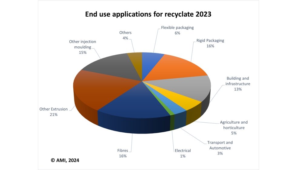 Aplicaciones finales de los reciclados 2023