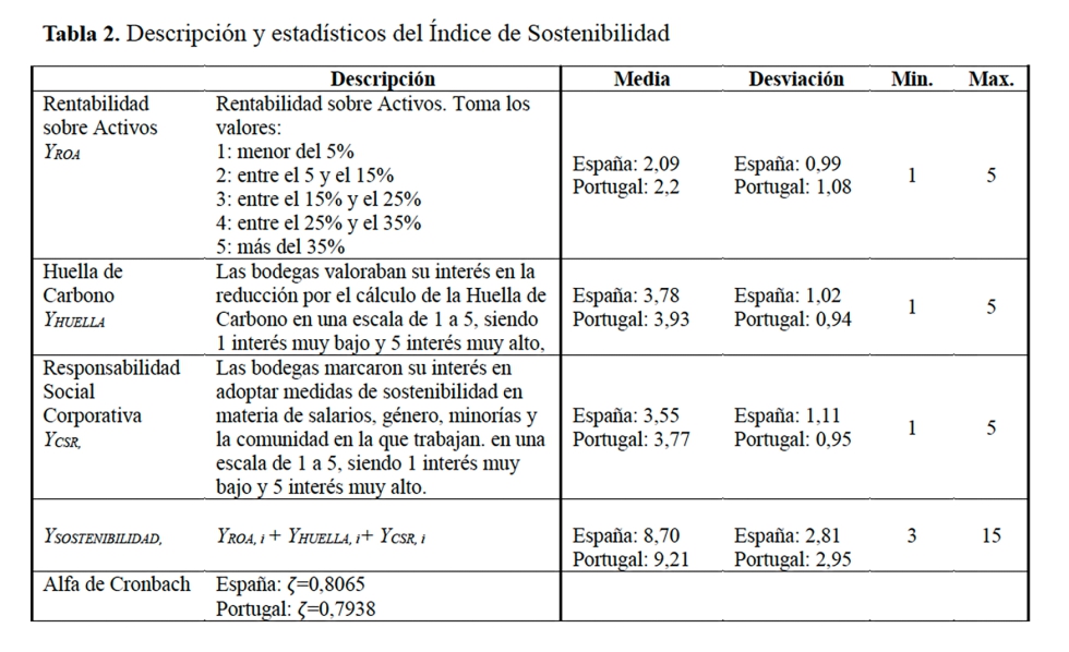 Tabla 2. Descripcin y estadsticos del ndice de Sostenibilidad