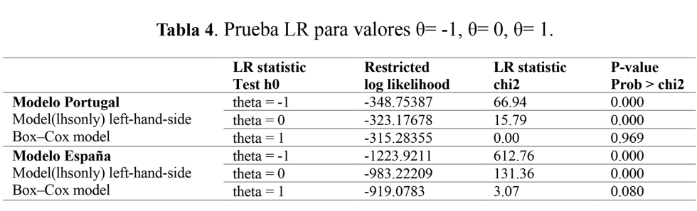 Tabla 4. Prueba LR para valores θ= -1, θ= 0, θ= 1