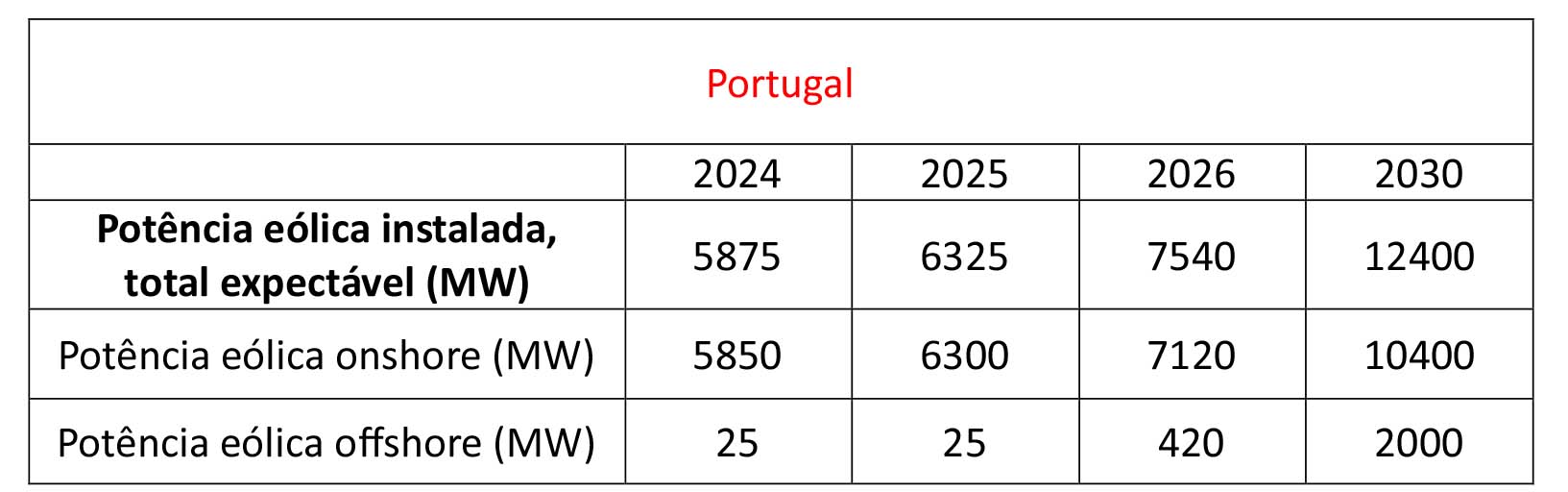 Tabela 1: Compromisso Portugus de Investimento em Energia Elica...