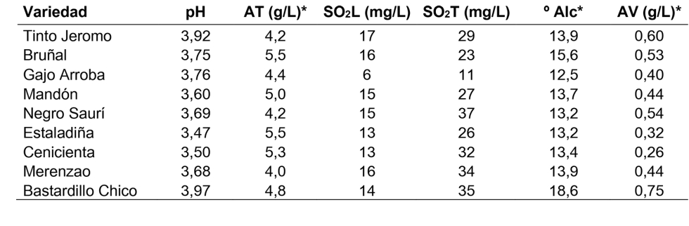 Tabla 1. Parámetros enológicos de los vinos tintos elaborados con las distintas variedades minoritarias de vid de Castilla y León (2019)... Tabla 1. Parámetros enológicos de los vinos tintos elaborados con las distintas variedades minoritarias de vid de Castilla y León (2019)...