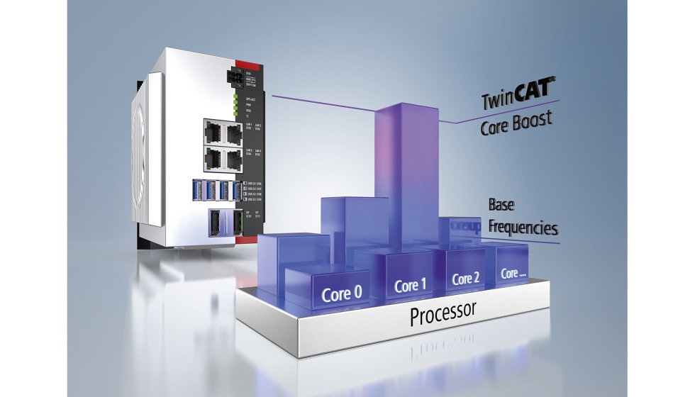 Con TwinCAT Core Boost, los ncleos de procesador individuales pueden funcionar segn las necesidades e incluso en modo turbo...
