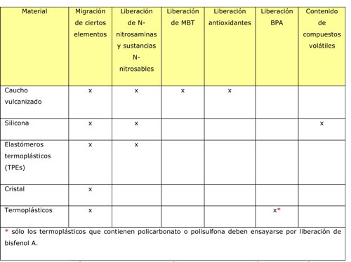 Table 1. Chemical trials carried out in an article for infant feeding according to standard EN 14350