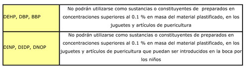 Table 2: restrictions for plasticizers phthalate in annex XVII of the REACH regulation, sections 51 and 52