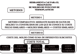 Fig. 2. Methods for the clcuo of moulds used by the program costs