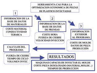 Fig. 8 Flow of the program of economic optimization of parts