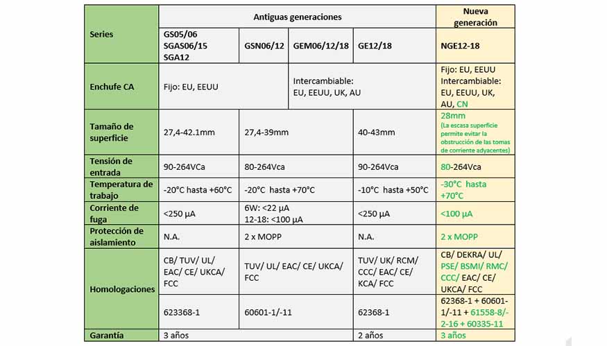 Adaptadores de pared ecolgicos con clavijas de red intercambiables (12-18W)