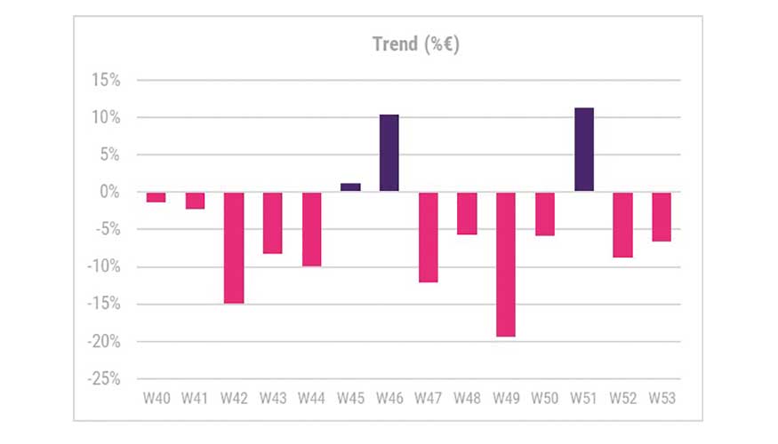 Evolución semanal de las ventas (Fuente: Circana)