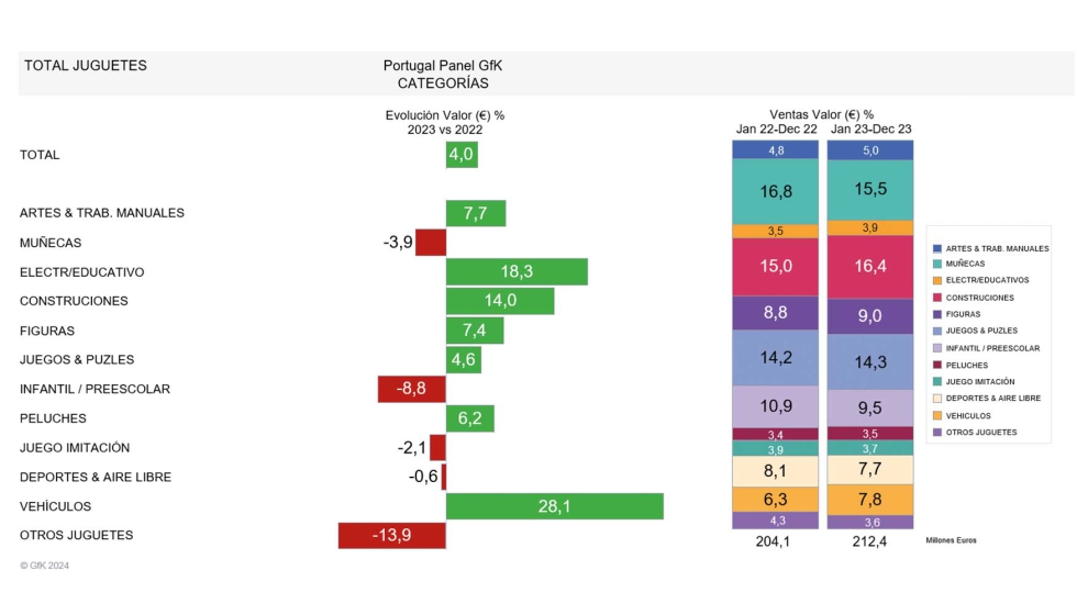 Fuente: GfK Portugal