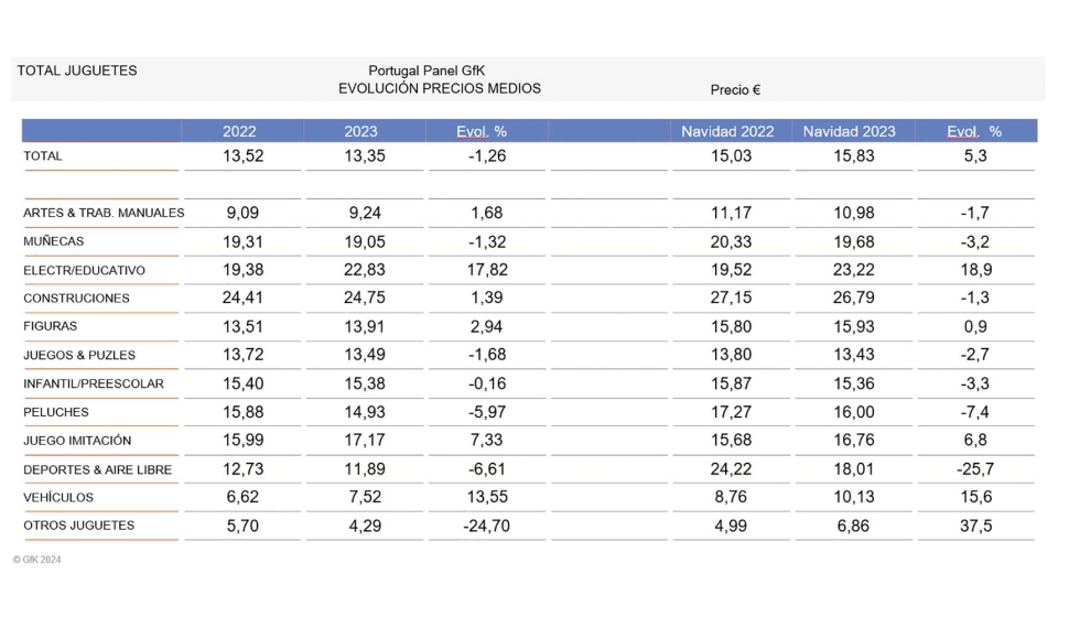 Fuente: GfK Portugal