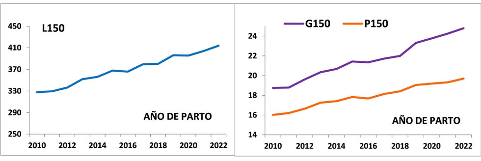 Figura 1. Evoluci�n por a�o de parto de la producci�n media de leche (L150), grasa (G150) y prote�na (P150) tipificada a 150 d�as (Kg)...