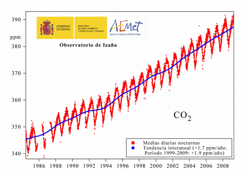 Figura 2: Cambios en la concentracin de CO2 en la atmsfera desde 1984 a 2010. Observatorio Atmosfrico de Izaa. Fuente: MARM...