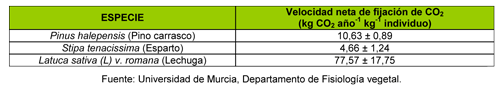 Tabla 1: Velocidad neta de fijacin de CO2 (g CO2 ano-1 kg-1 individuo) de hortalizas (lechuga), matorral y arbolado natural de la Regin de Murcia...