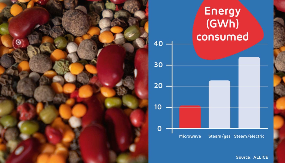 La tecnologa MW y RF de SAIREM es 100% elctrica por lo que no produce emisiones de CO2 y consume un 50% menos de energa en comparacin con los...