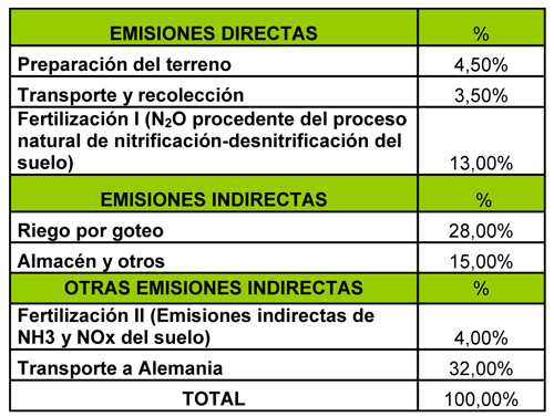 Tabla 9: Contribucin a las emisiones de CO2 equivalente de las distintas etapas necesarias para el cultivo y transporte. Fuente: Elaboracin propia...