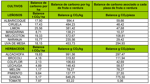 Tabla 10: Balance de carbono en explotaciones agrcolas representativas de la Regin para los siguientes cultivos. Fuente: Elaboracin propia...