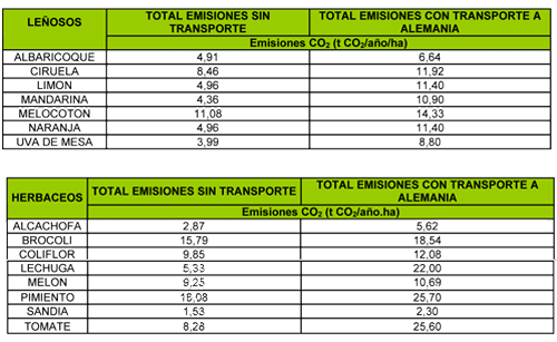 Tabla 8: Emisiones de CO2 equivalente en determinados cultivos realizados en explotaciones hortofrutcolas representativas de la Regin de Murcia...