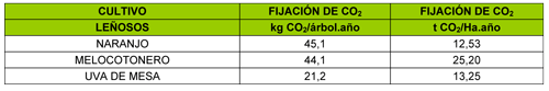 Tabla 6: Fijacin de CO2 por tres cultivos de la Regin de Murcia